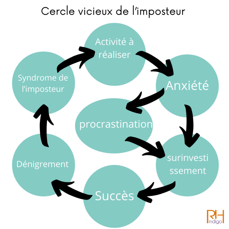 Le Syndrome De L'imposteur : Comment S'en Débarrasser ? - RH INDIGO